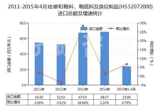 2011-2015年4月琺瑯和釉料、釉底料及類似制品(HS32072000)進(jìn)口總額及增速統(tǒng)計